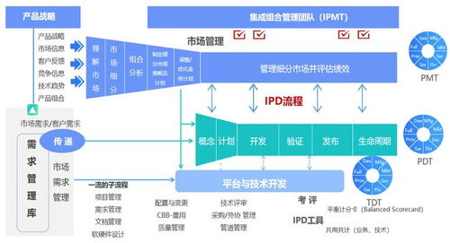 落地IPD研發(fā)流程體系 開啟研發(fā)管理新篇章